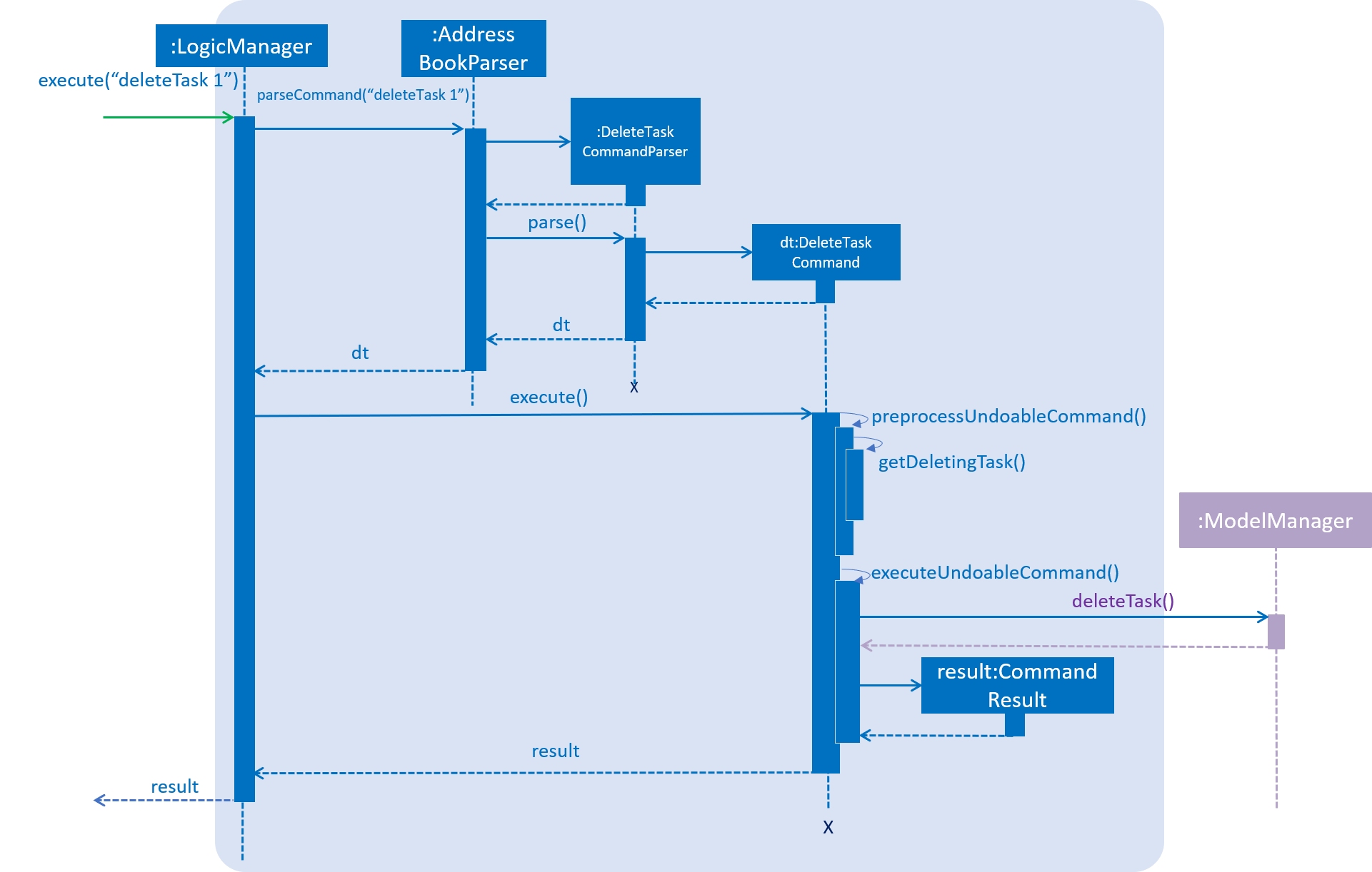 DeleteTaskCommandSequenceDiagram