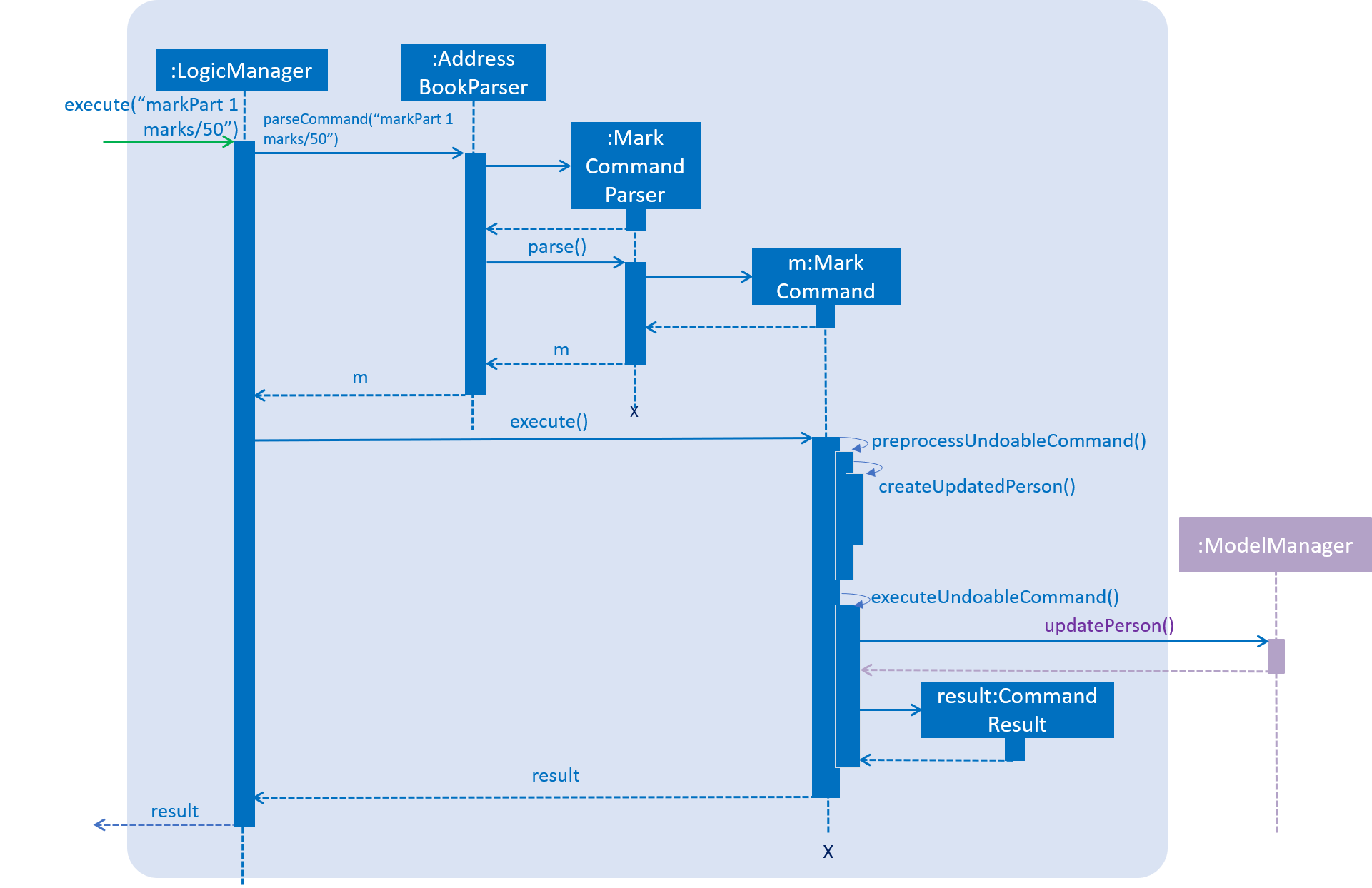 MarkCommandSequenceDiagram