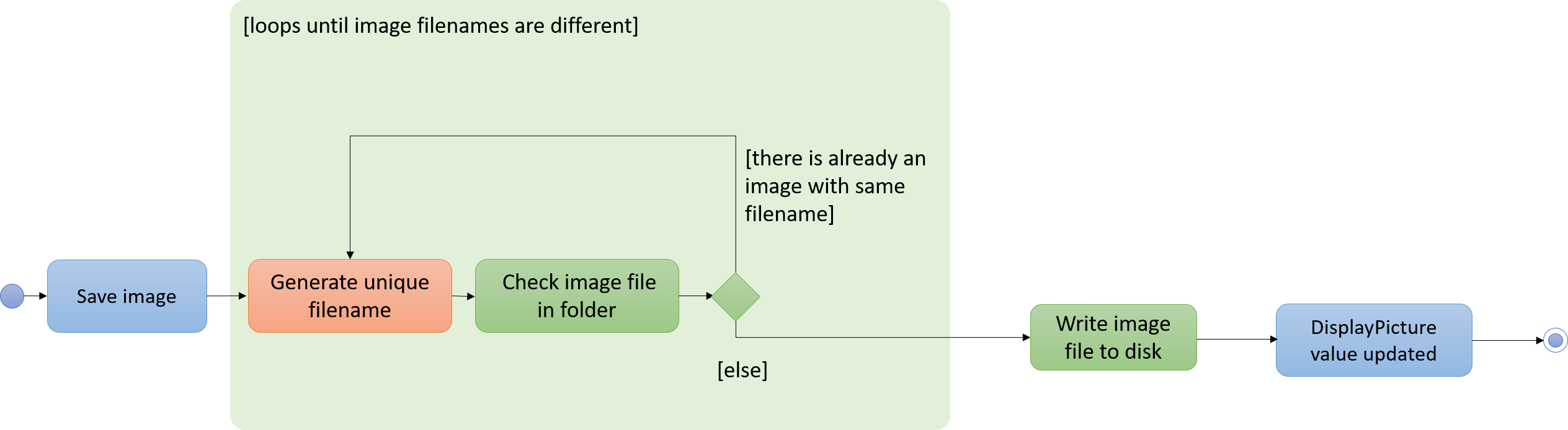 StoreDisplayPictureActivityDiagram