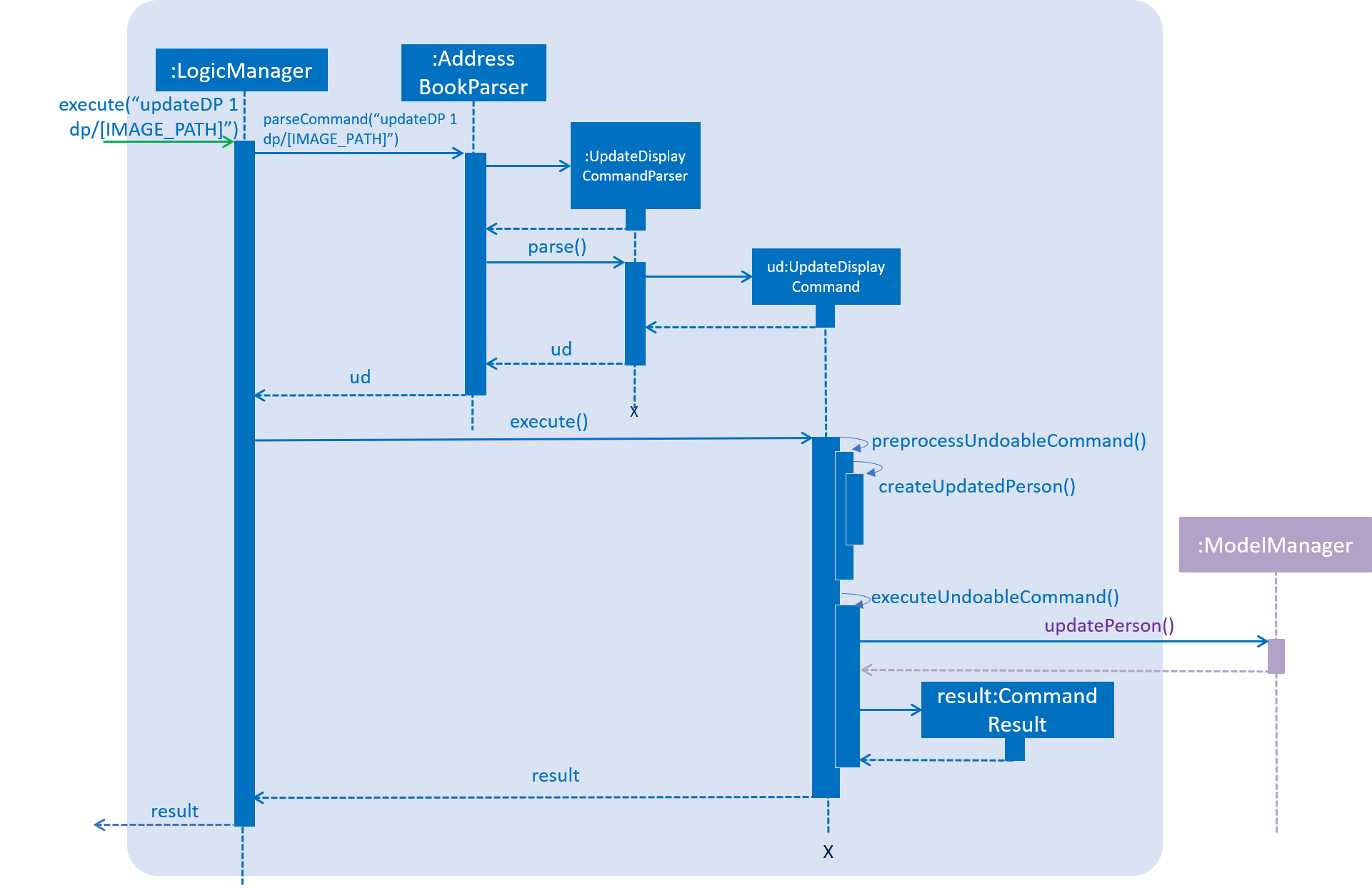 UpdateDisplayCommandSequenceDiagram